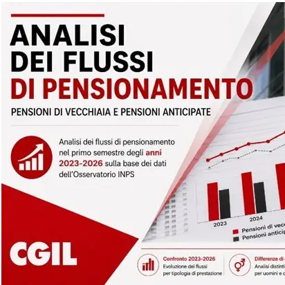 Analisi CGIL pensioni 2023-2026: cresce del 40,8% l'accesso a quella di vecchiaia, calano le anticipate
