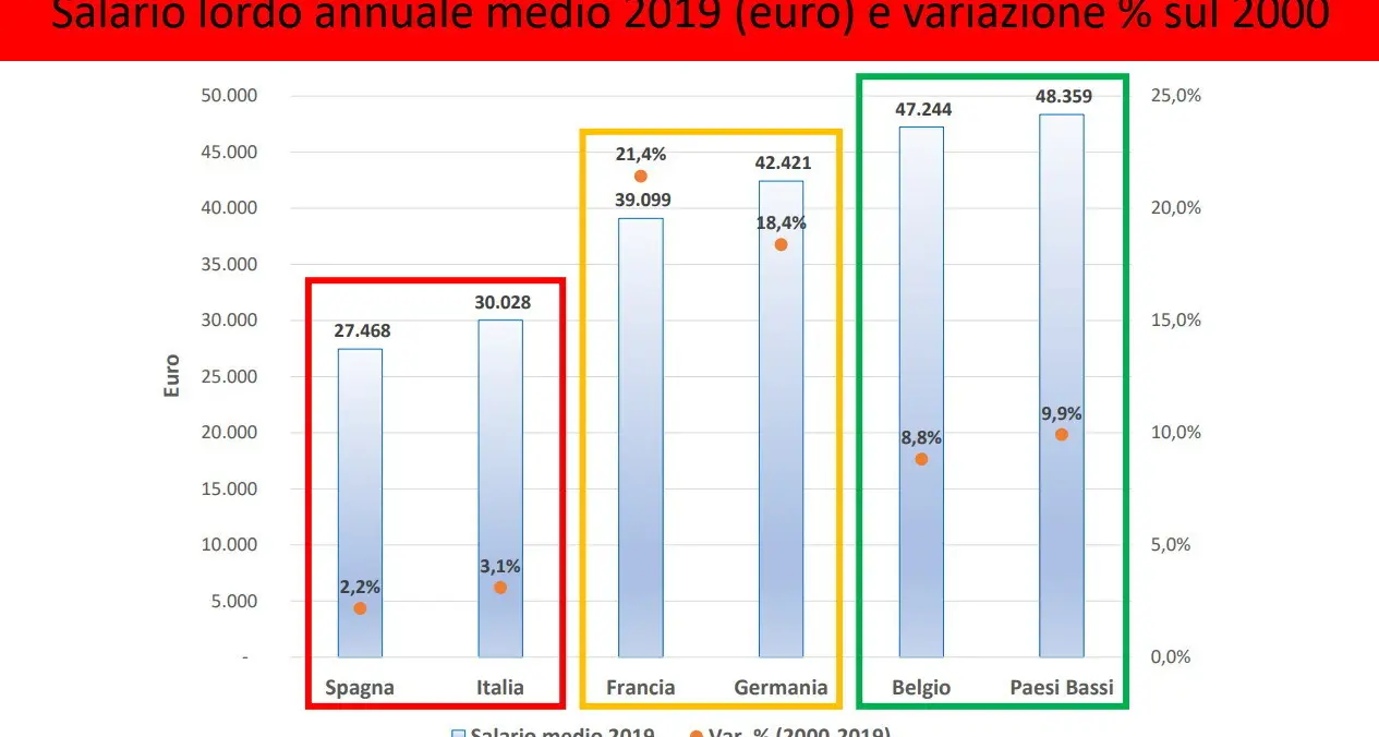 Salari: CGIL e FDV, in Italia nel 2020 -5,8%, crollo attutito da ammortizzatori e blocco licenziamenti